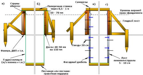 Строительство ленточного фундамента для забора