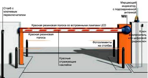 Установка шлагбаума во дворе дома