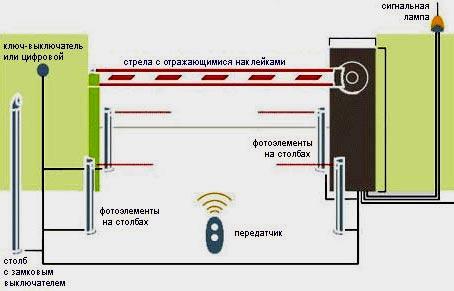 Установка шлагбаума во дворе дома