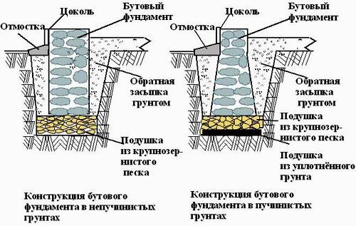 Строительство ленточного фундамента для забора