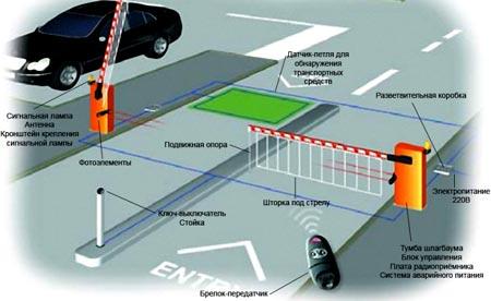 Различные виды автоматических шлагбаумов