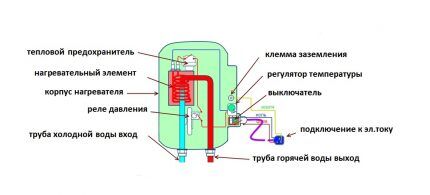 22 лучших накопительных водонагревателей