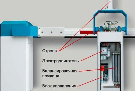 Различные виды автоматических шлагбаумов