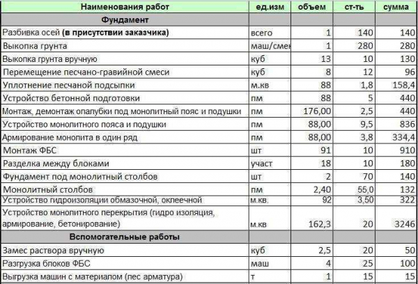 Примерные расходы на изготовление ленточного фундамента 8 на 10 м: подробная информация и рекомендации