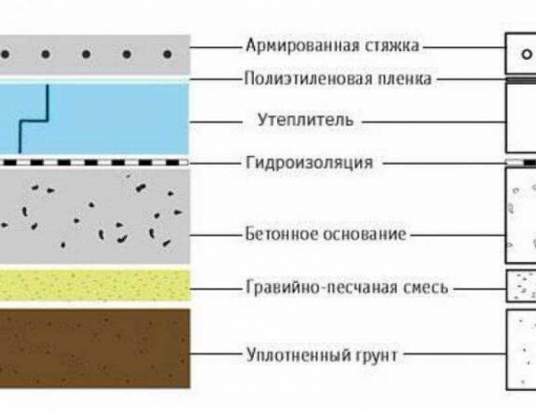 Технические характеристики бетонного пола по грунту: тонкости заливки и плюсы Технические характеристики бетонного пола по грунту: тонкости заливки и плюсы