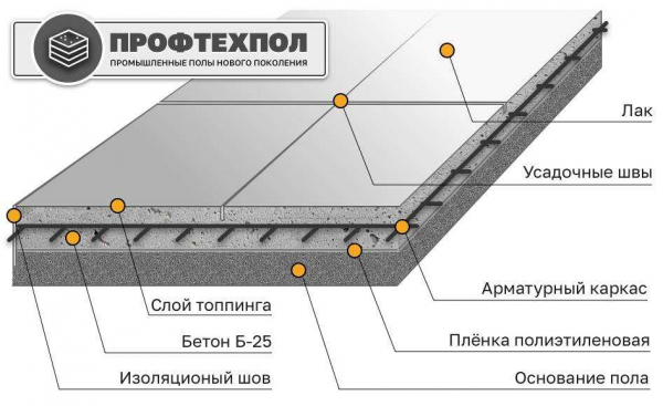 Технические характеристики бетонного пола по грунту: тонкости заливки и плюсы Технические характеристики бетонного пола по грунту: тонкости заливки и плюсы