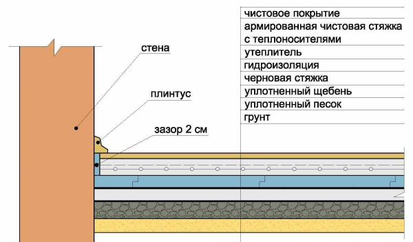 Технические характеристики бетонного пола по грунту: тонкости заливки и плюсы Технические характеристики бетонного пола по грунту: тонкости заливки и плюсы