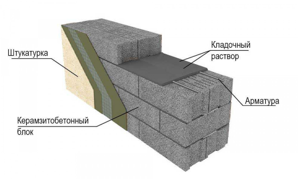 Плюсы и минусы домов из керамзитобетонных блоков: отзывы и рекомендации Плюсы и минусы домов из керамзитобетонных блоков: отзывы и рекомендации