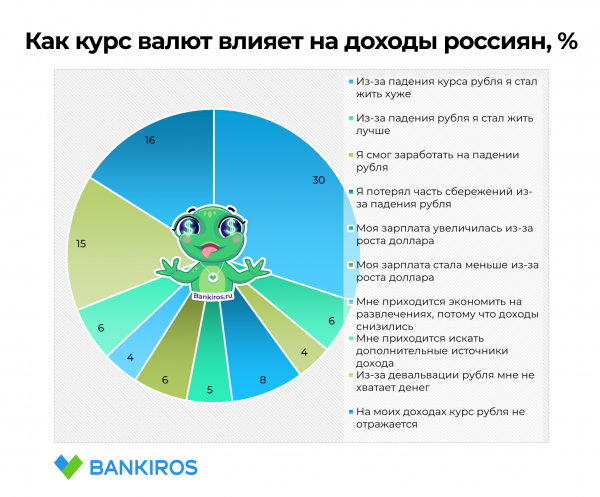 Россияне пожаловались на падение доходов из-за роста доллара Россияне пожаловались на падение доходов из-за роста доллара