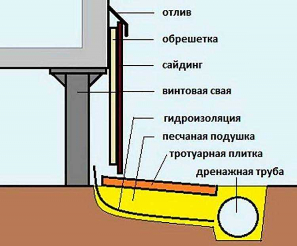 Технологии и материалы для отделки свайного фундамента: современные решения