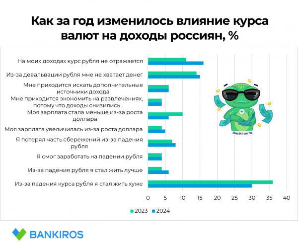 Россияне пожаловались на падение доходов из-за роста доллара Россияне пожаловались на падение доходов из-за роста доллара