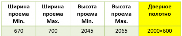 Размеры дверного проема для двери в 60 см Размеры дверного проема для двери в 60 см