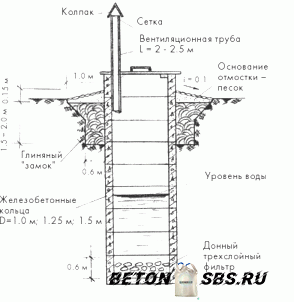 Железобетонные кольца для колодцев Железобетонные кольца для колодцев