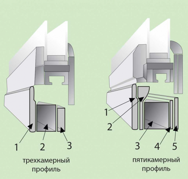 Пятикамерные профили пластиковых окон: все, что нужно знать