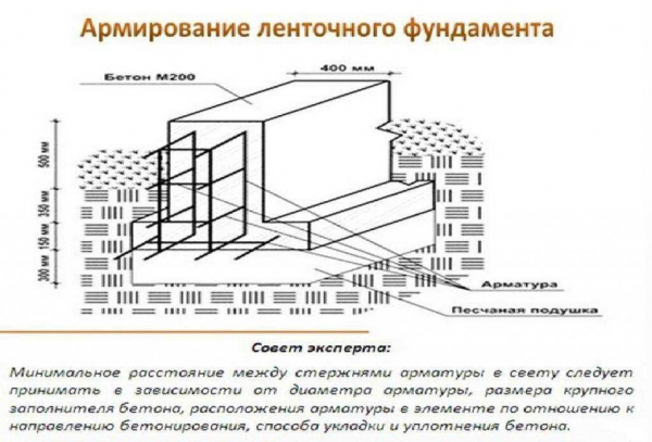 Проектирование ленточного фундамента: этапы и особенности | Научно-практические рекомендации
