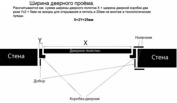 Какая бывает ширина у межкомнатных дверей Какая бывает ширина у межкомнатных дверей
