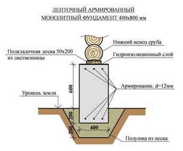Как правильно делать незаглубленный ленточный фундамент? Секреты опытных строителей