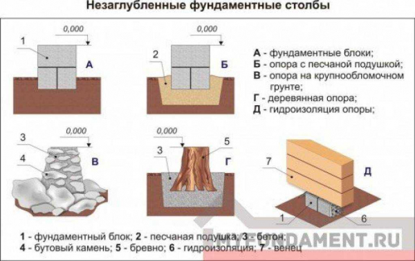 Как правильно делать незаглубленный ленточный фундамент? Секреты опытных строителей