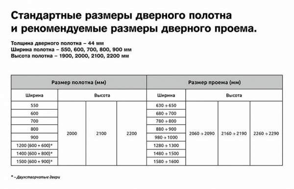 Типовые размеры межкомнатных дверей и дверных проемов Типовые размеры межкомнатных дверей и дверных проемов