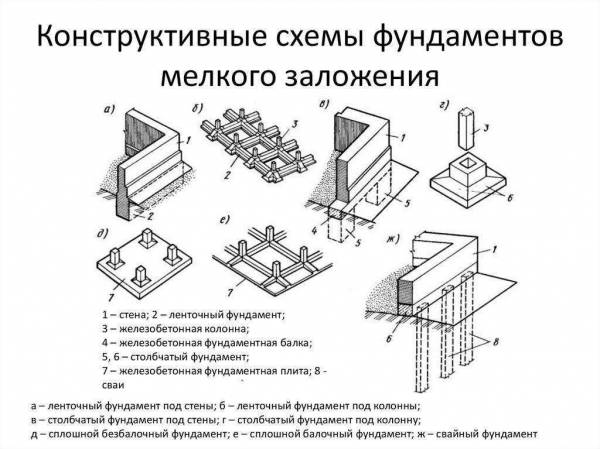 Проектирование ленточного фундамента: этапы и особенности | Научно-практические рекомендации