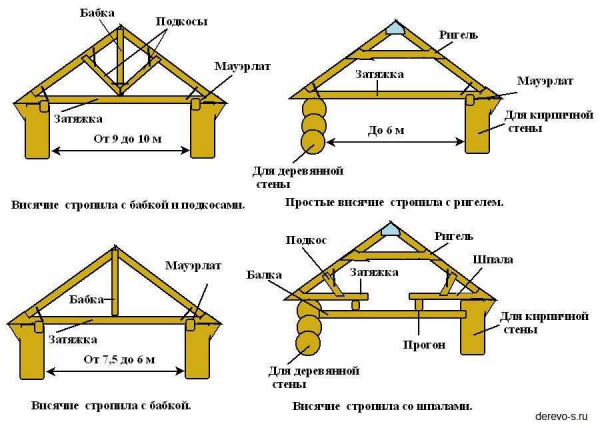 Обзор видов и типов установки стропильных систем для двухскатной крыши – руководство и советы от экспертов Обзор видов и типов установки стропильных систем для двухскатной крыши – руководство и советы от экспертов