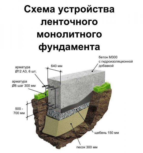 Как правильно делать незаглубленный ленточный фундамент? Секреты опытных строителей