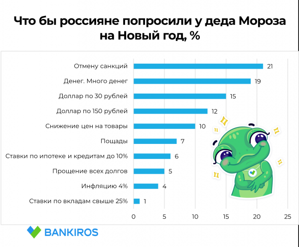 Россияне попросили у деда Мороза доллар по 30 и пощады