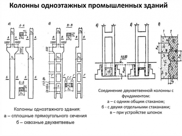 Особенности проектирования и установки фундамента под стальные и ж/б колонны промышленного здания