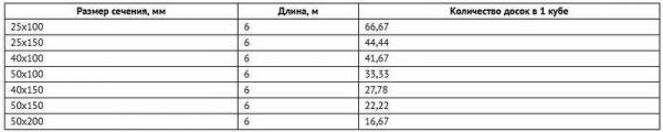 Доска дюймовка Доска дюймовка