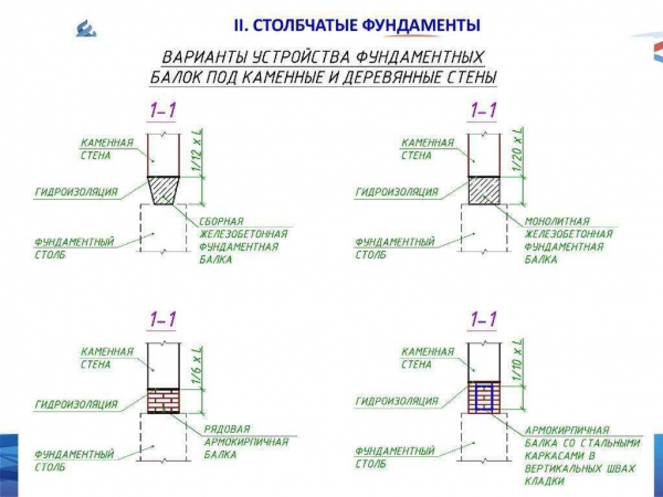 Грамотный расчет столбчатого фундамента: цель и процесс