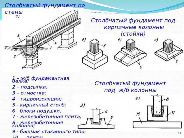 Особенности проектирования и установки фундамента под стальные и ж/б колонны промышленного здания