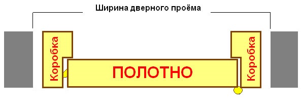 Параметры ширины проема под дверь 800 мм Параметры ширины проема под дверь 800 мм