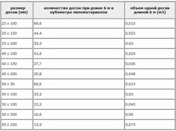 Доска дюймовка Доска дюймовка