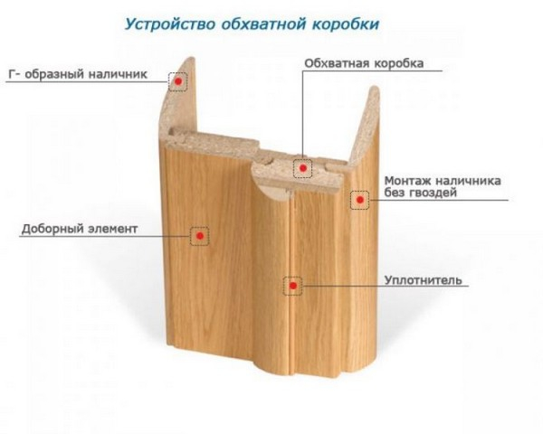 Таблица размеров межкомнатных дверей с коробкой Таблица размеров межкомнатных дверей с коробкой