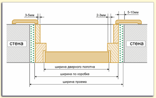 Стандартная ширина дверной коробки для межкомнатной двери Стандартная ширина дверной коробки для межкомнатной двери