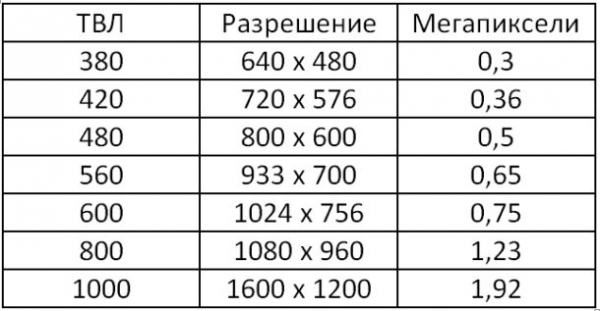 Аналоговая или цифровая камера (IP-камера) видеонаблюдения: какая лучше Аналоговая или цифровая камера (IP-камера) видеонаблюдения: какая лучше