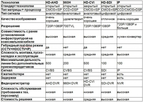 Аналоговая или цифровая камера (IP-камера) видеонаблюдения: какая лучше Аналоговая или цифровая камера (IP-камера) видеонаблюдения: какая лучше