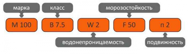 Классы и марки бетона Классы и марки бетона