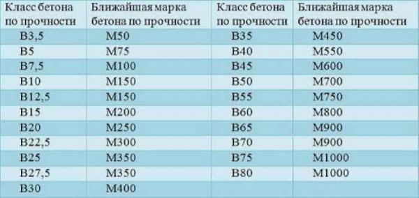 Классы и марки бетона Классы и марки бетона