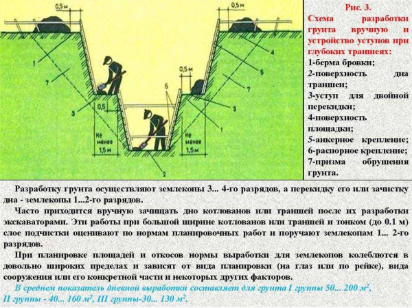 Все о копке котлована вручную: метод, подход и цена за куб