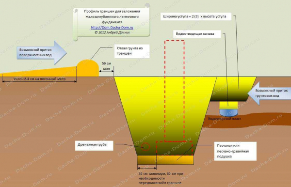 Все о копке котлована вручную: метод, подход и цена за куб