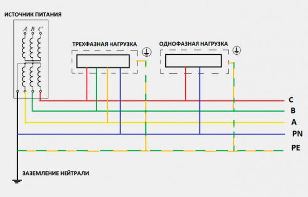 Заземление электроустановок и оборудования &ndash; виды и правила