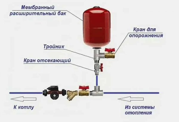 Как правильно ставить расширительный бак в отоплении Как правильно ставить расширительный бак в отоплении