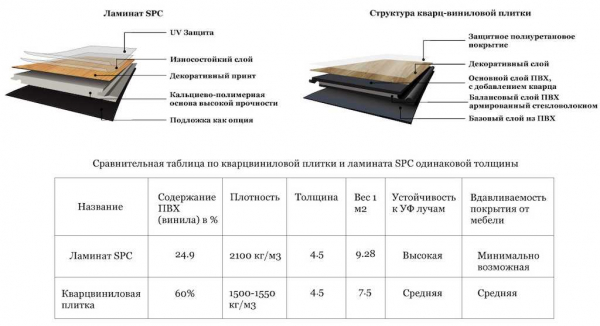 Сравнение клеевого и замкового кварц винила: какое покрытие лучше выбрать? Сравнение клеевого и замкового кварц винила: какое покрытие лучше выбрать?