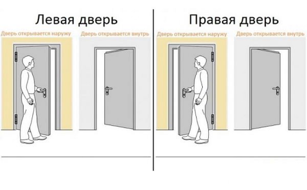 Левое и правое открывание двери: это как? Левое и правое открывание двери: это как?