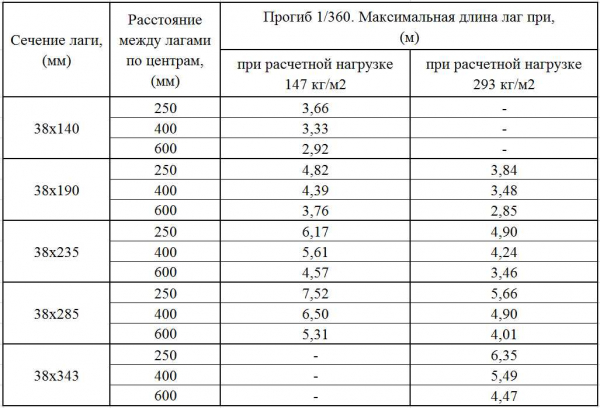 Алгоритм расчета балок перекрытия: подробная инструкция Алгоритм расчета балок перекрытия: подробная инструкция