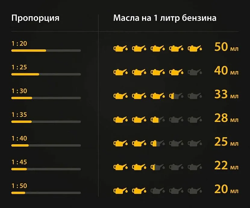 Как разводить бензин для Штиля (Stihl)? Как разводить бензин для Штиля (Stihl)?