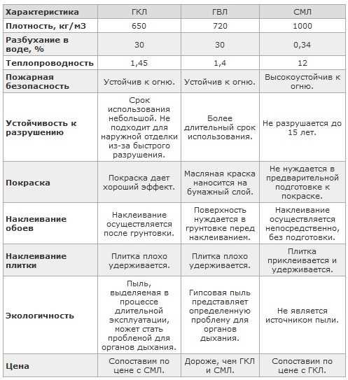 Особенности влагостойкого гипсокартона от Кнауф: лучшая защита стен от воздействия влаги Особенности влагостойкого гипсокартона от Кнауф: лучшая защита стен от воздействия влаги