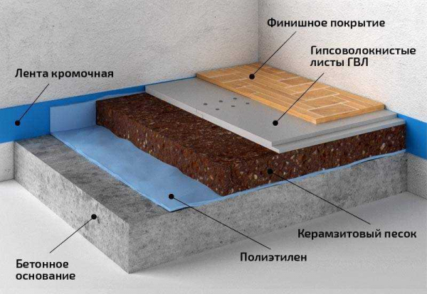 Как рассчитать цену сухой стяжки пола за метр квадратный — подробная инструкция Как рассчитать цену сухой стяжки пола за метр квадратный — подробная инструкция