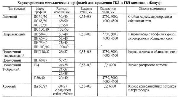Особенности влагостойкого гипсокартона от Кнауф: лучшая защита стен от воздействия влаги Особенности влагостойкого гипсокартона от Кнауф: лучшая защита стен от воздействия влаги